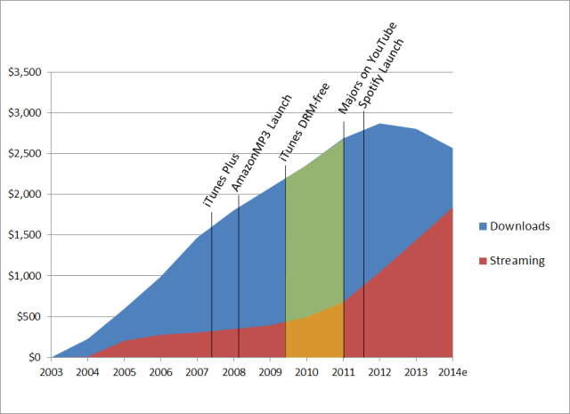 U.S. Digital Music Revenue, millions of 2013 dollars.  Source: RIAA.