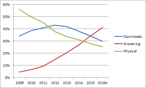 downloads-streaming-physical