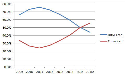 drm-free-percent-revisited