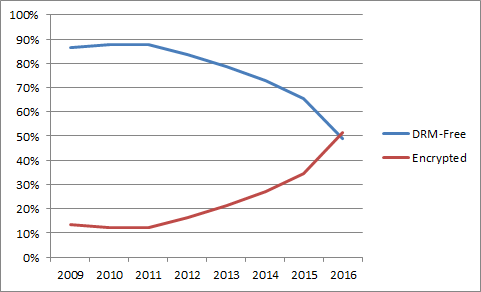DRM-free vs encrypted