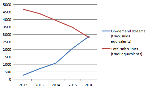 Nielsen streams vs RIAA unit sales