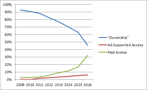 ownership vs paid access vs ad-supported access