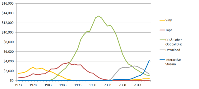 five eras of recorded music